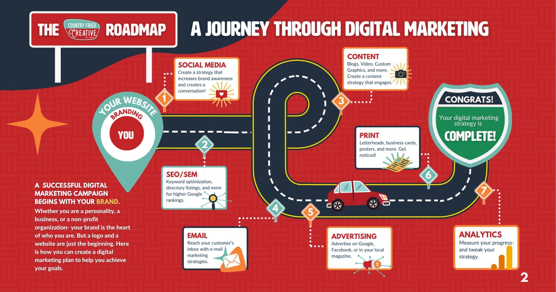 A graphic of a roadmap highlighting all of the essential steps of marketing.
