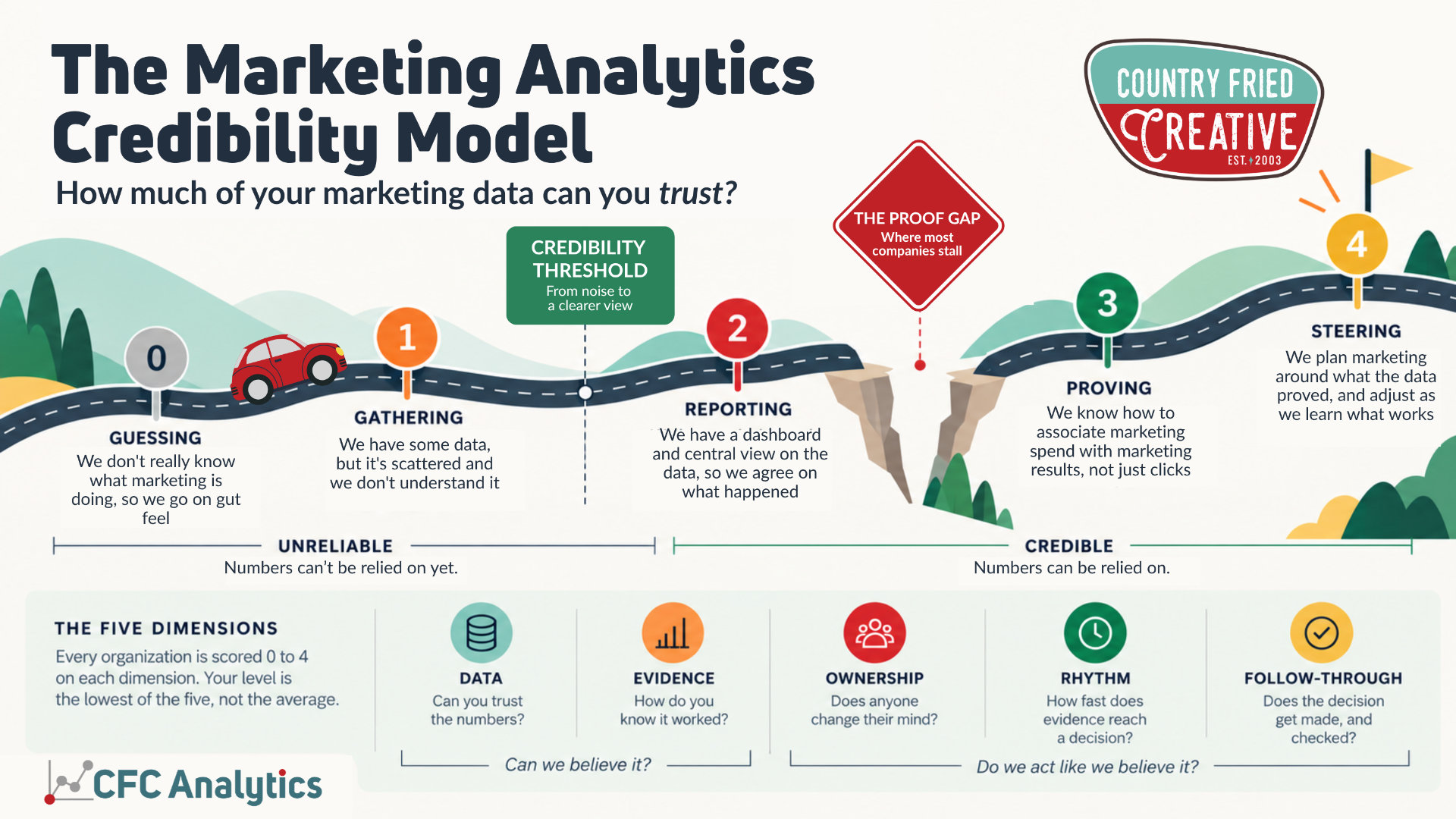 Marketing Analytics Credibility Model - 1